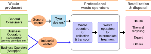 Figure: Processing Flow for Scrap Tyre Recycling