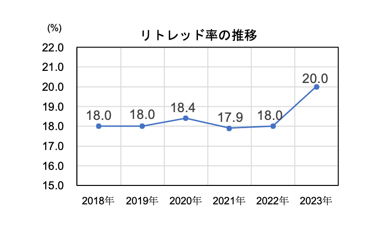 図2 日本国内市場におけるリトレッド率の推移