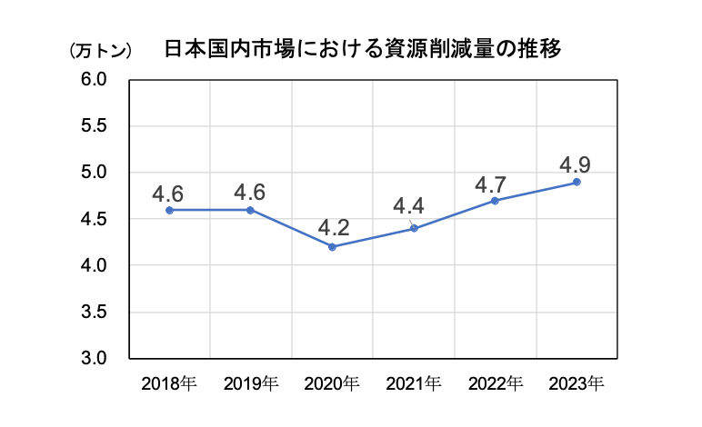 図3　日本国内市場における資源削減量の推移
