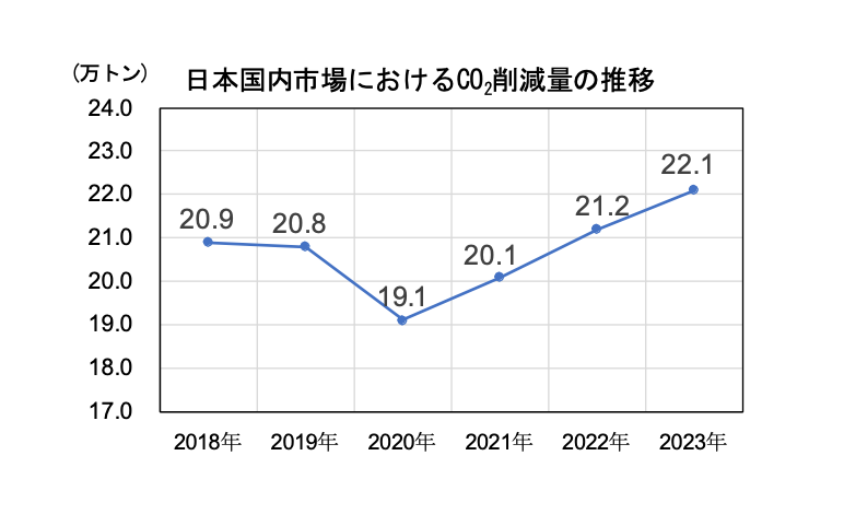 図4 日本国内市場におけるCO2削減量の推移