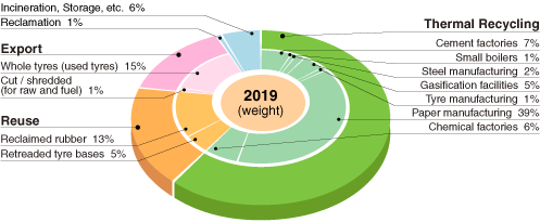Figure: Recycling of ELT in 2019