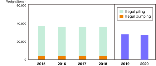 Figure: Trend of Illegal Dumping