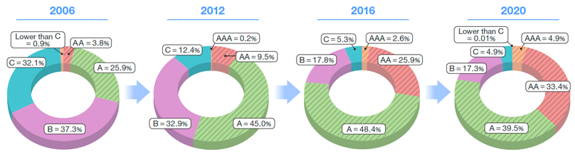 Ratio of the numbers of tyres sold by grade (tyres manufactured by JATMA member companies sold in Japan)