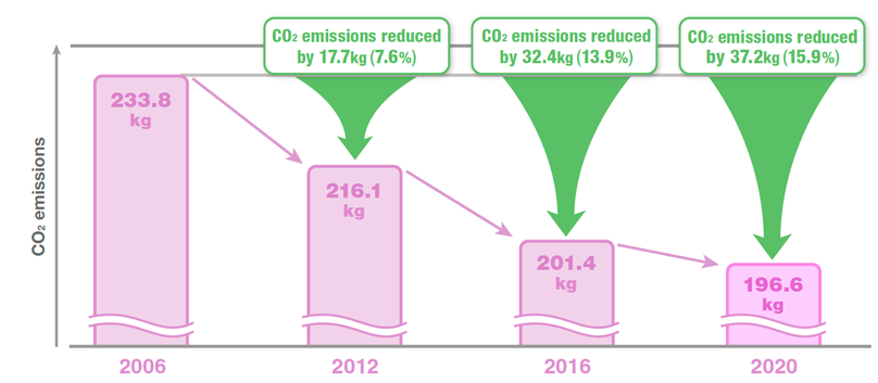Fig.2 CO2 emissions when tyres are in use (per tyre)