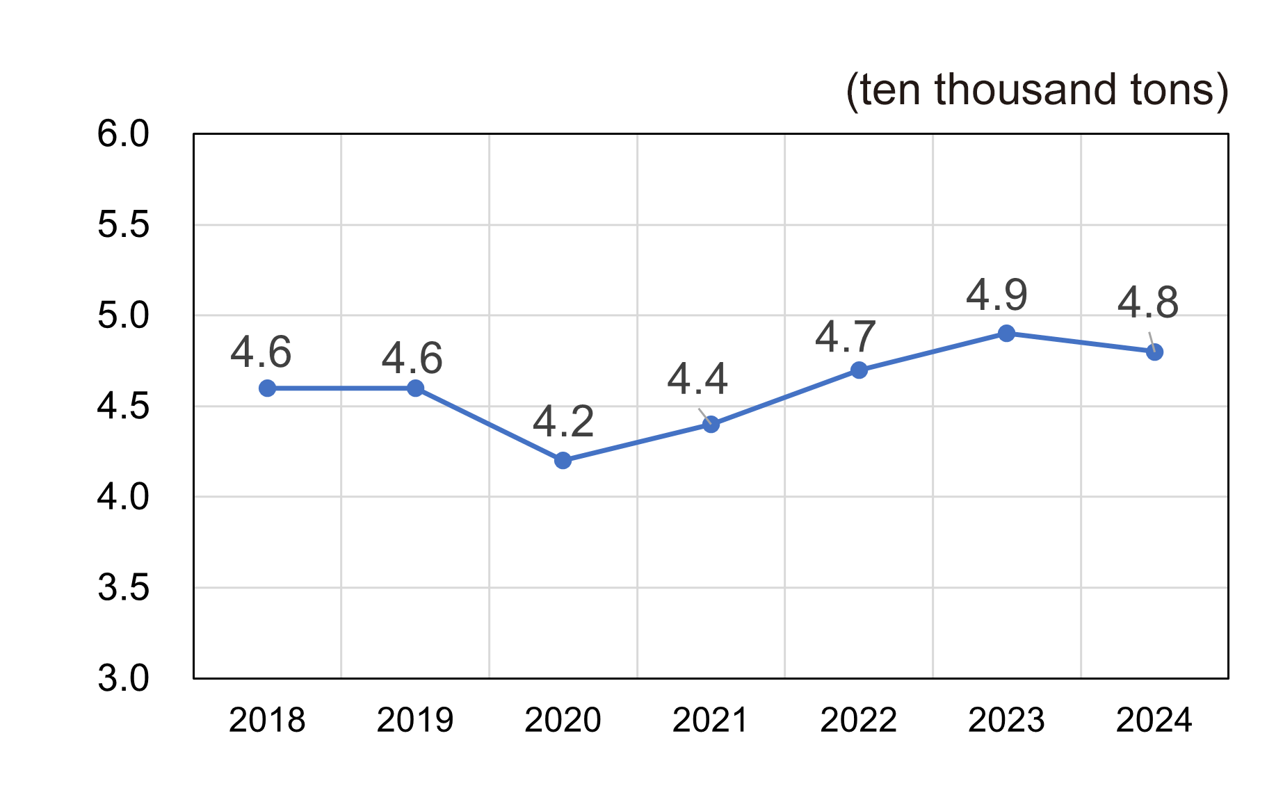 Fig. 3 Resources saved in the Japanese market