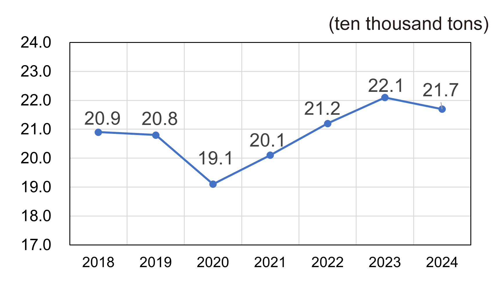 Fig. 4 CO2 emissions reduced in the Japanese market