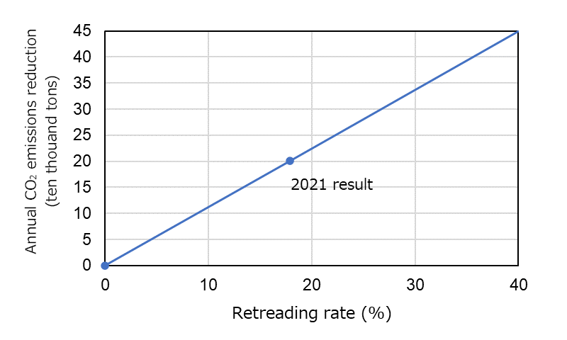 Fig. 4 Relationship between the retreading rate and reduced CO2 emissions