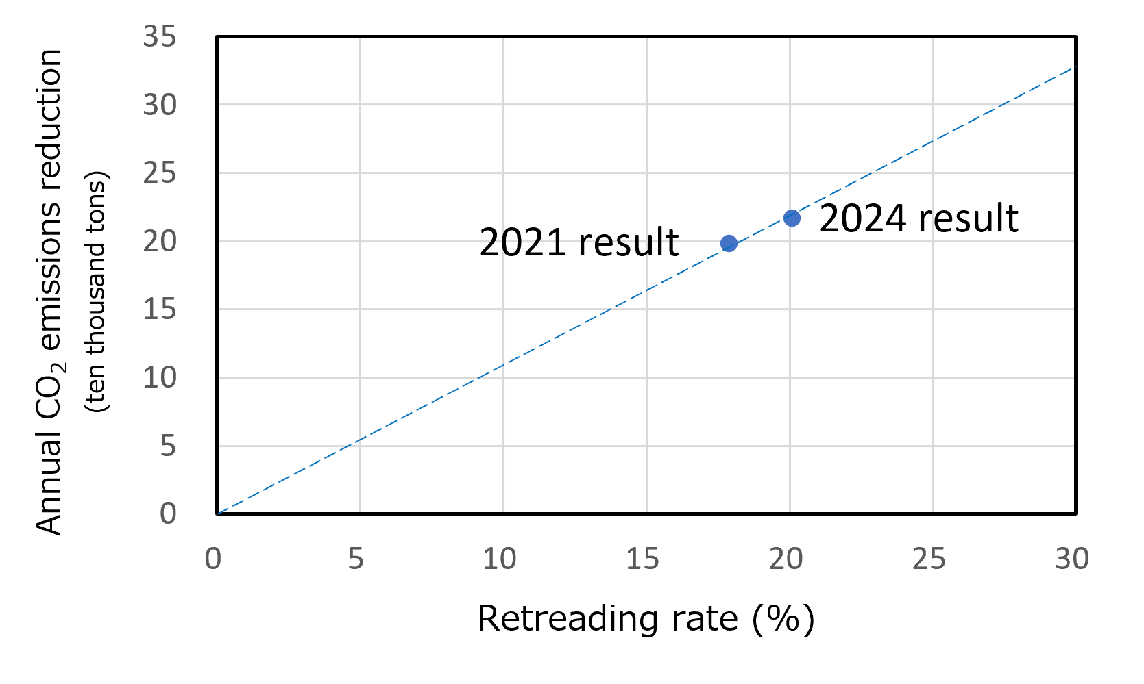 Fig. 5 Relationship between the retreading rate and reduced CO2 emissions