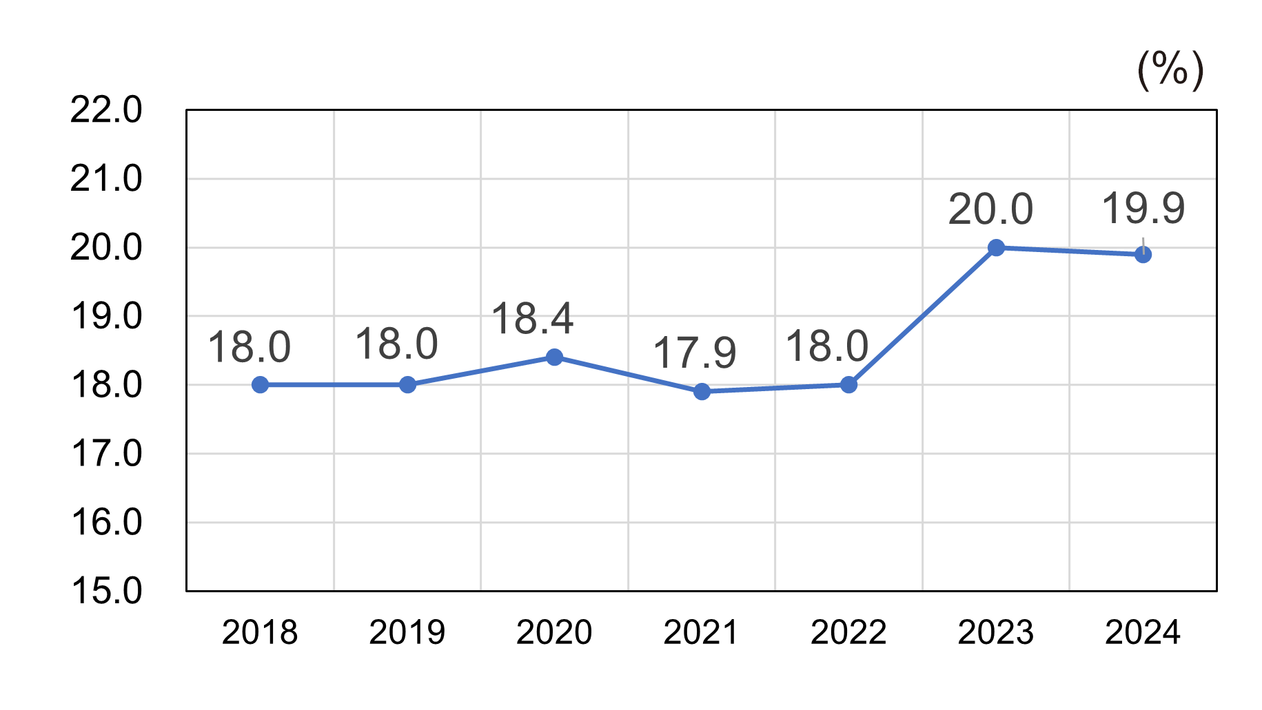 Fig. 2 Retreading rate in the Japanese market