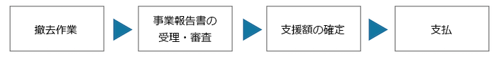 申請受理の場合、支払までのフロー