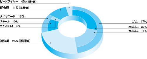 タイヤ原材料重量構成比