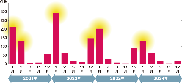 積雪・凍結路面時の事故発生件数