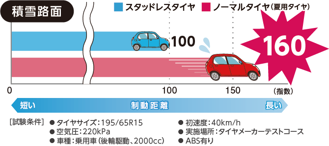 スタッドレスタイヤと夏用タイヤの制動距離指数図【積雪路面】