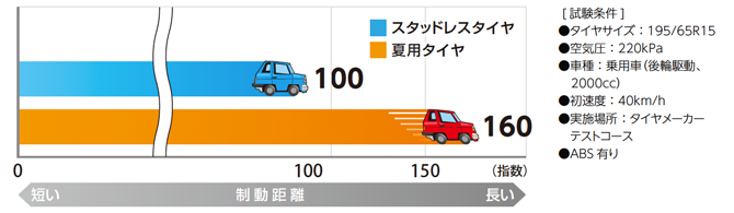 スタッドレスタイヤと夏用タイヤの制動距離指数図【積雪路面】