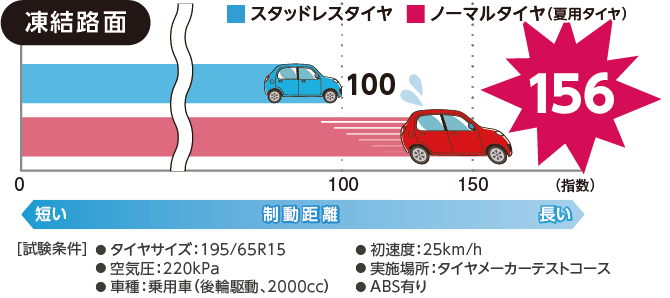 スタッドレスタイヤと夏用タイヤの制動距離指数図【凍結路面】