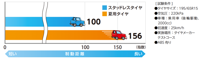 スタッドレスタイヤと夏用タイヤの制動距離指数図【凍結路面】