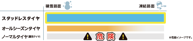 スタッドレスタイヤとオールシーズンタイヤ、夏用タイヤの制動距離イメージ